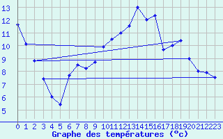 Courbe de tempratures pour Muret (31)