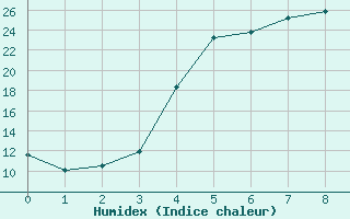 Courbe de l'humidex pour Alajarvi Moksy