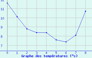 Courbe de tempratures pour Paray-le-Monial - St-Yan (71)