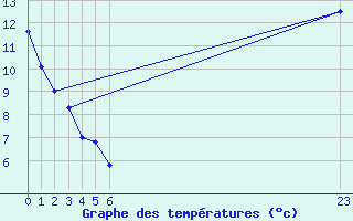 Courbe de tempratures pour Douzens (11)