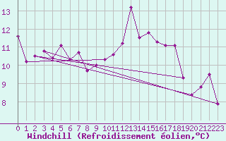 Courbe du refroidissement olien pour Bala
