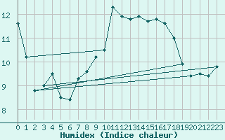 Courbe de l'humidex pour Nyon-Changins (Sw)