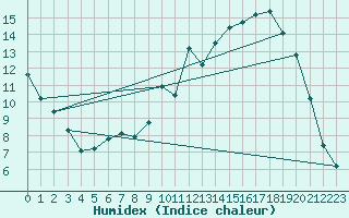 Courbe de l'humidex pour Merschweiller - Kitzing (57)