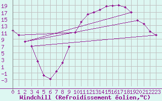 Courbe du refroidissement olien pour Grenoble/St-Etienne-St-Geoirs (38)