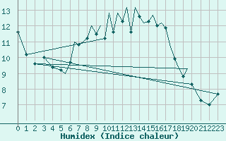 Courbe de l'humidex pour Hawarden