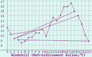 Courbe du refroidissement olien pour Val-d