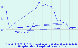 Courbe de tempratures pour Wunsiedel Schonbrun
