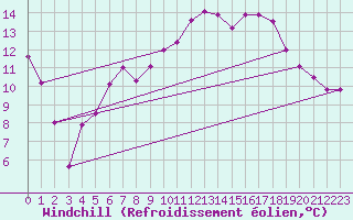 Courbe du refroidissement olien pour Culdrose