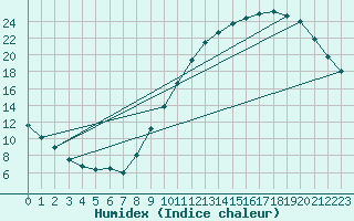 Courbe de l'humidex pour Angers-Beaucouz (49)