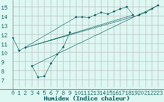 Courbe de l'humidex pour Le Talut - Belle-Ile (56)
