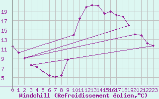 Courbe du refroidissement olien pour Biscarrosse (40)