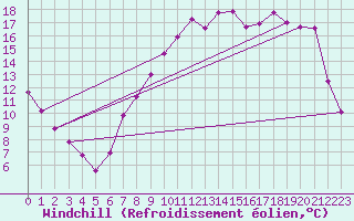 Courbe du refroidissement olien pour Elsenborn (Be)