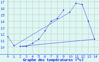 Courbe de tempratures pour Norsjoe