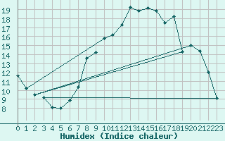 Courbe de l'humidex pour Issoudun (36)