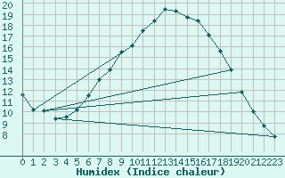 Courbe de l'humidex pour Tryvasshogda Ii