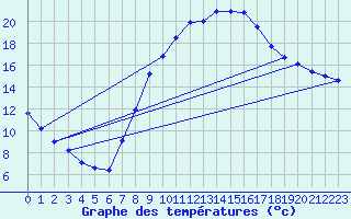 Courbe de tempratures pour Sariena, Depsito agua