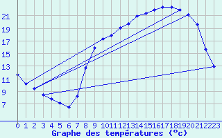 Courbe de tempratures pour Herserange (54)