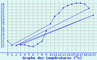 Courbe de tempratures pour La No-Blanche (35)