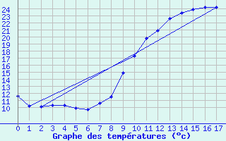 Courbe de tempratures pour La No-Blanche (35)