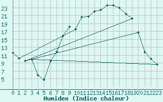 Courbe de l'humidex pour Shap