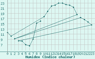 Courbe de l'humidex pour Andjar