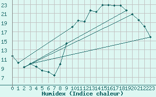 Courbe de l'humidex pour Mouchamps (85)