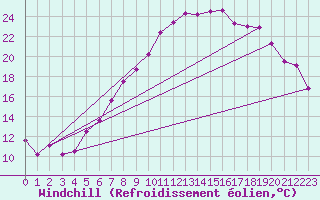 Courbe du refroidissement olien pour Bonn-Roleber