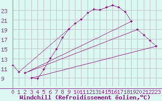 Courbe du refroidissement olien pour Ble - Binningen (Sw)