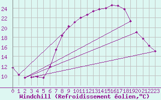 Courbe du refroidissement olien pour Segovia