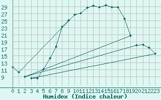 Courbe de l'humidex pour Coschen