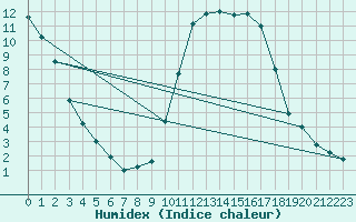 Courbe de l'humidex pour Guret Saint-Laurent (23)