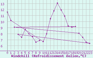 Courbe du refroidissement olien pour Voiron (38)