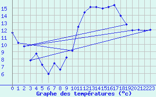 Courbe de tempratures pour Belvs (24)