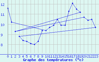 Courbe de tempratures pour Puimisson (34)