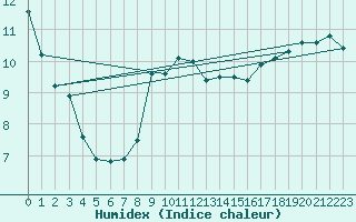 Courbe de l'humidex pour Napf (Sw)