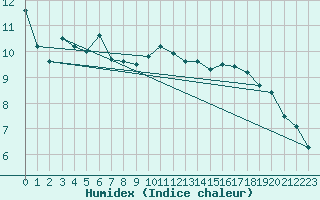 Courbe de l'humidex pour Capel Curig