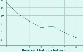 Courbe de l'humidex pour Neuville-de-Poitou (86)