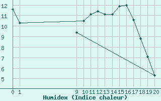 Courbe de l'humidex pour Cernay (86)