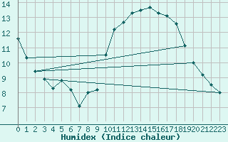 Courbe de l'humidex pour Orly (91)