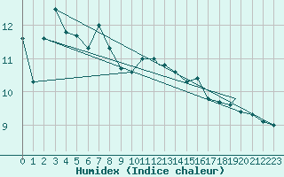 Courbe de l'humidex pour Berlevag