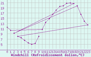 Courbe du refroidissement olien pour Biache-Saint-Vaast (62)
