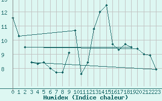 Courbe de l'humidex pour Leign-les-Bois (86)