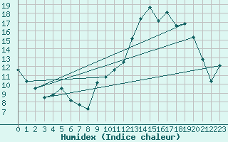 Courbe de l'humidex pour Chailles (41)