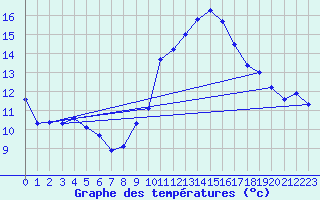 Courbe de tempratures pour Agde (34)