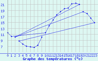 Courbe de tempratures pour Avord (18)