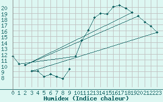 Courbe de l'humidex pour Dax (40)