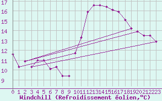 Courbe du refroidissement olien pour Villacoublay (78)
