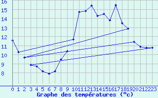 Courbe de tempratures pour Grenoble/agglo Le Versoud (38)