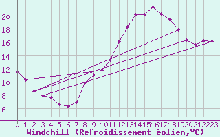 Courbe du refroidissement olien pour Cernay (86)