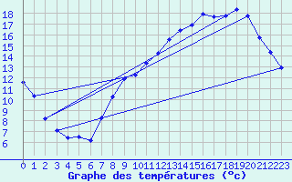 Courbe de tempratures pour Beauvais (60)